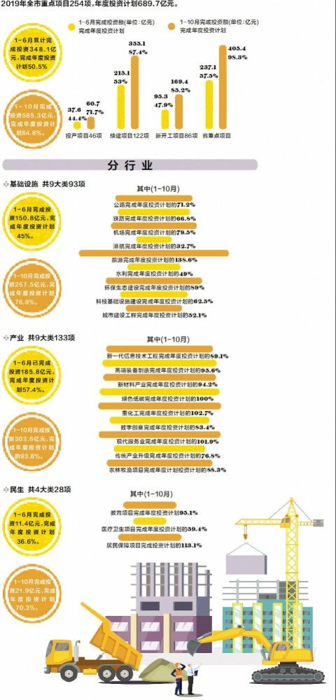 一图读懂惠州重点项目建设情况 前十月完成投资585.亿