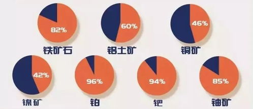 中国有色金属海外投资项目地图 未来哪些矿产利润最大