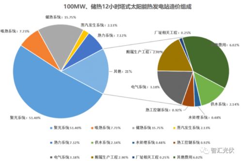 塔式光热项目的投资构成分析