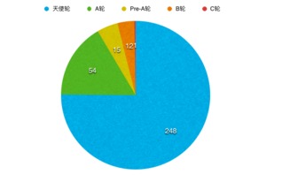 真格基金大起底 五年投了近300个项目,其实是个购物狂 白领和文艺青年