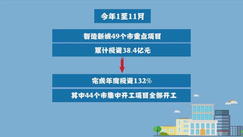 工业新观察 智造新城 链式推进重点项目建设 超额完成年度投资计划