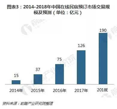 六成高净值人群放眼民宿,城郊民宿项目投资成 新宠