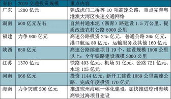 各省2019年重点项目投资计划出炉