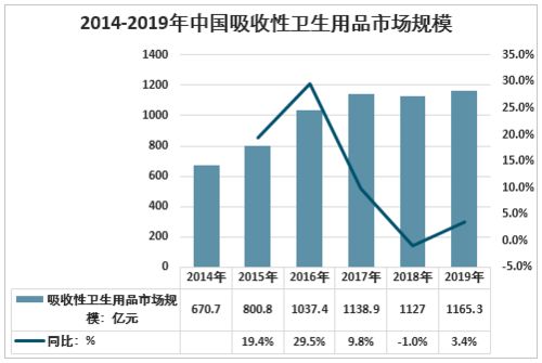 2021 2027年中国吸收性卫生用品行业供需态势分析及投资机会分析报告