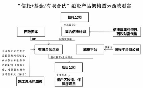 城投平台的非标融资方案