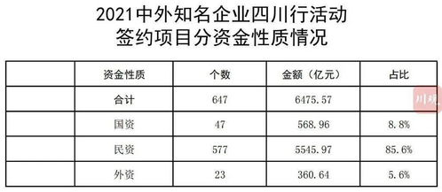 签约647个项目,总投资6476亿元 2021中外知名企业四川行投资推介会暨项目合作协议签署仪式举行丨川商头条