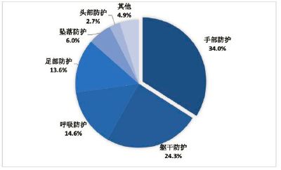 2021年手部安全防护用品项目投资分析报告