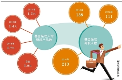 基金经理现离职“奔私”潮 曾被基民指望赚买房钱-中富证券网-您的证券投资咨询专业网站-北京中富金石咨询旗下网站